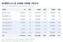 【最新】年収1000万円を超える人は339万5000人、全体の6.6％。男性は299万9000人、女性は39万8000人に