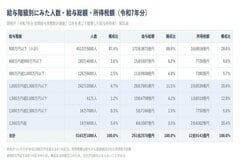 【最新】年収1000万円を超える人は339万5000人、全体の6.6％。男性は299万9000人、女性は39万8000人に