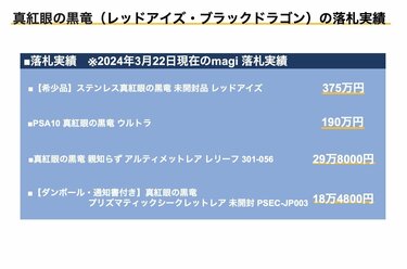 遊戯王】真紅眼の黒竜（レッドアイズ・ブラックドラゴン）の落札相場は高額？ 遊戯王25周年でも超高額で取引される人気カード | 2ページ目 | LIMO  | くらしとお金の経済メディア