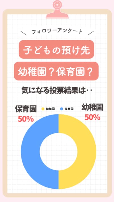 「保育園」「幼稚園」がどちらも50%という結果に