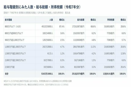 【最新】年収1000万円を超える人は339万5000人、全体の6.6％。男性は299万9000人、女性は39万8000人に