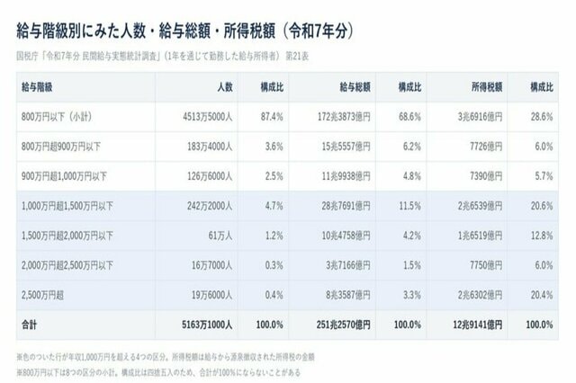 【最新】年収1000万円を超える人は339万5000人、全体の6.6％。男性は299万9000人、女性は39万8000人に
