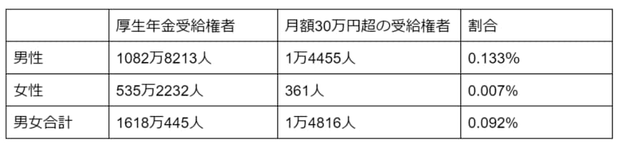 出所：厚生労働省「令和3年度 厚生年金保険・国民年金事業の概況」をもとに筆者作成