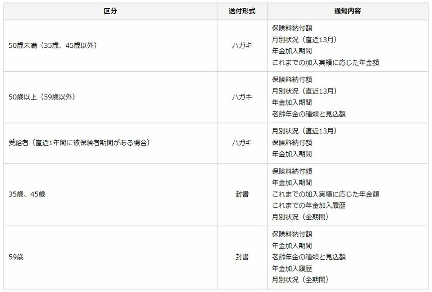 出所：日本年金機構「大切なお知らせ、「ねんきん定期便」をお届けしています」