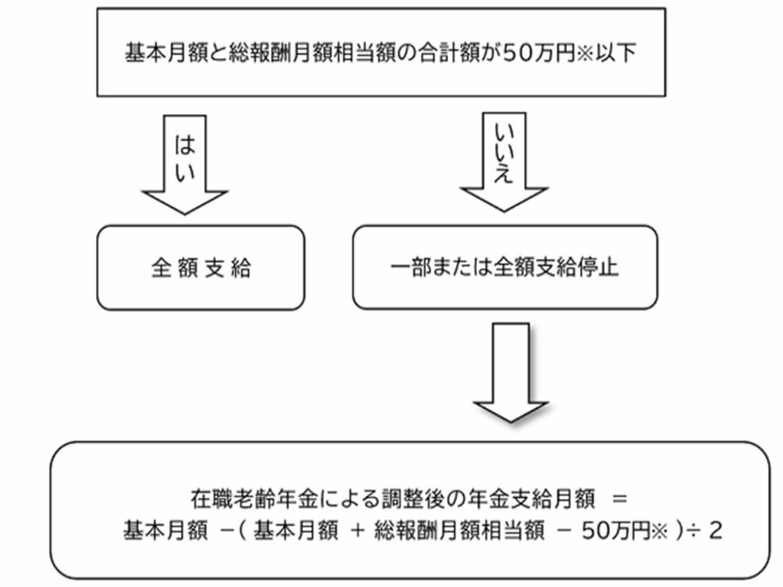 出所：日本年金機構「在職老齢年金の計算方法」
