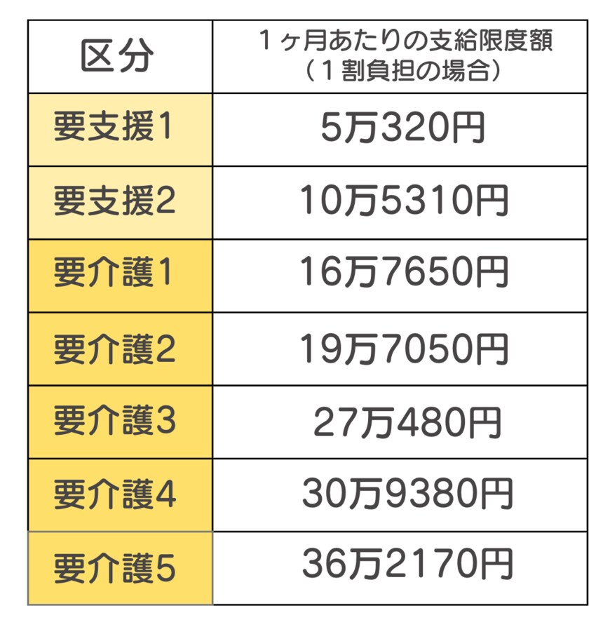 出所：厚生労働省　介護サービス情報公表システム＜居宅サービスの1カ月あたりの利用限度額