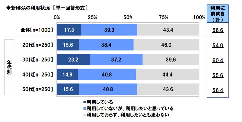 出所：ネットエイジア株式会社「資産所得倍増プランに関する意識調査2024」