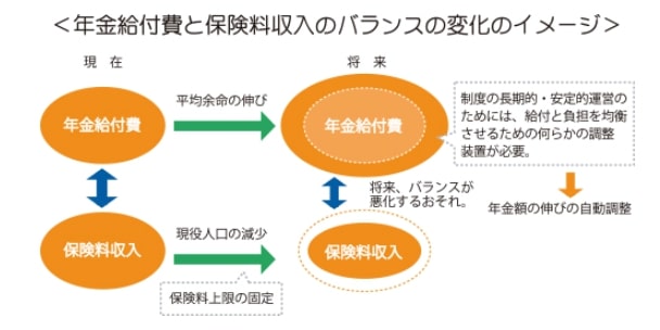 出所：厚生労働省「給付と負担をバランスさせる仕組み」