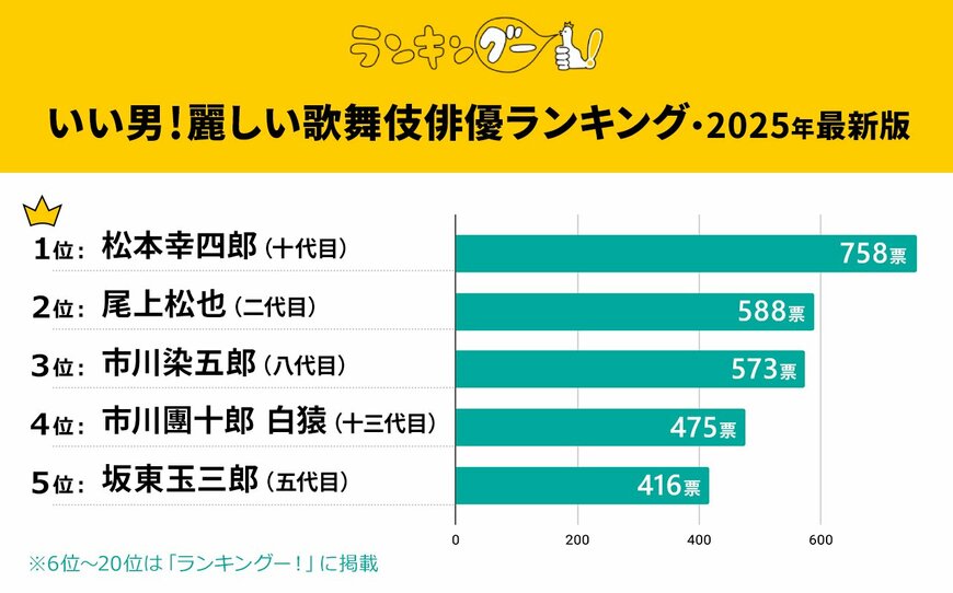 出所：株式会社ＣＭサイト「麗しい歌舞伎俳優ランキングを発表！1位に輝いたのは…！？」