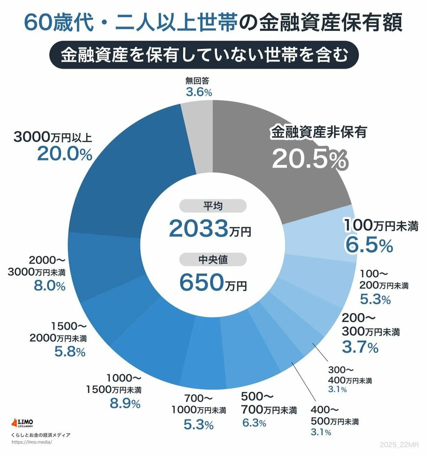 出所：J-FLEC(金融経済教育推進機構)「家計の金融行動に関する世論調査 2024年」をもとにLIMO編集部作成