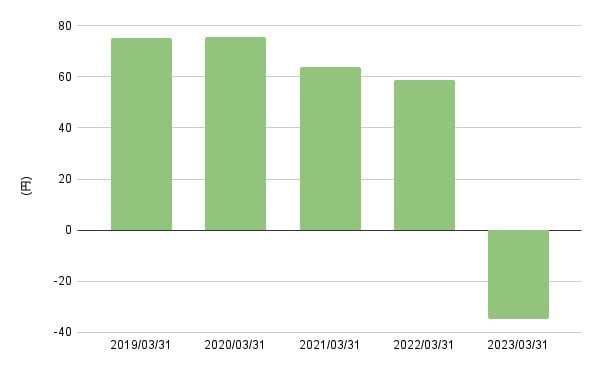 出所:各種資料をもとにLIMO編集部作成