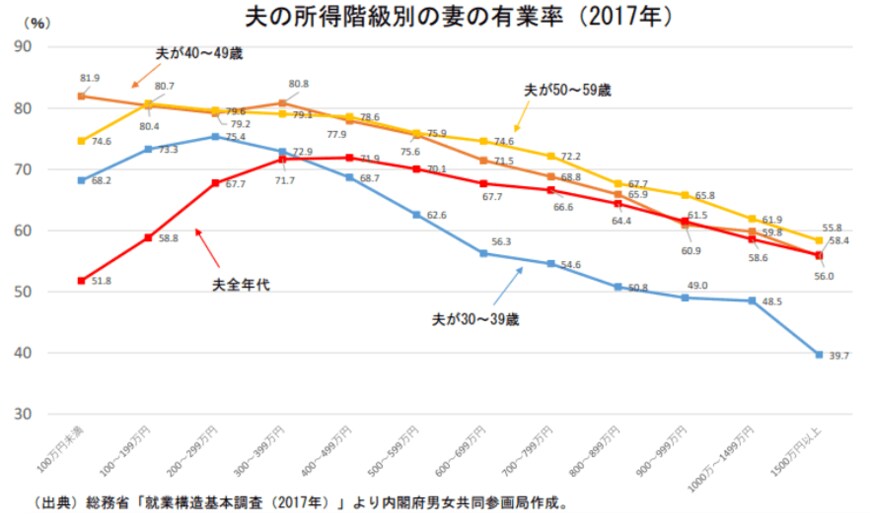 出所：内閣府男女共同参画局「結婚と家族をめぐる基礎データ」