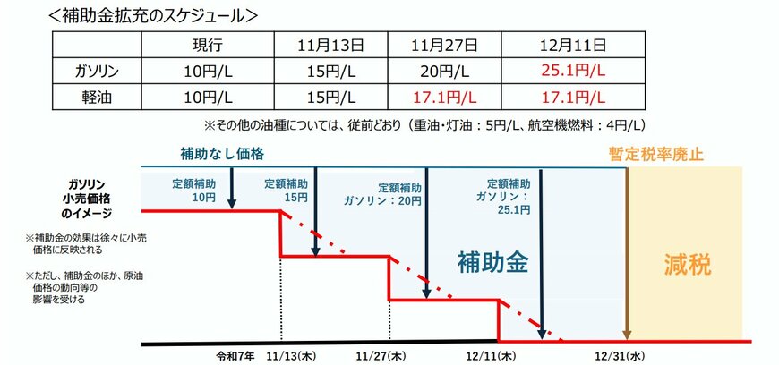 出所：経済産業省「ガソリン・軽油の暫定税率廃⽌に向けた補助⾦の段階的拡充について」