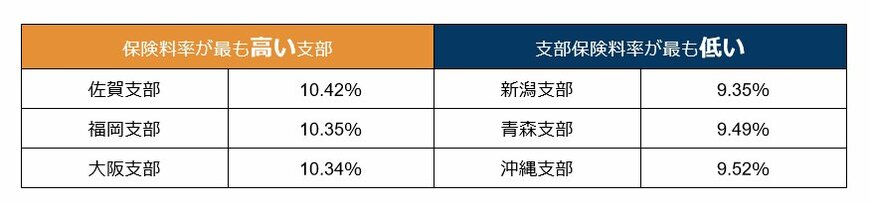 出所：全国健康保険協会「保険料率の仕組み」をもとにLIMO編集部作成