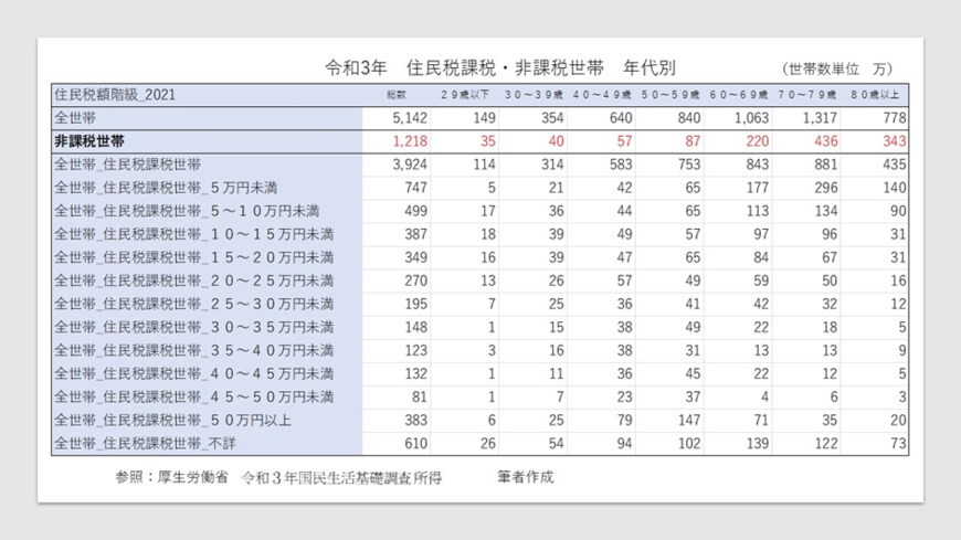 出所：厚生労働省「国民生活基礎調査 令和３年国民生活基礎調査 所得 　世帯数，課税の状況・世帯業態別 」をもとに筆者作成