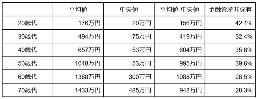 出所：金融広報中央委員会「家計の金融行動に関する世論調査［単身世帯］(令和4年)各種分類別データ」をもとに筆者作成