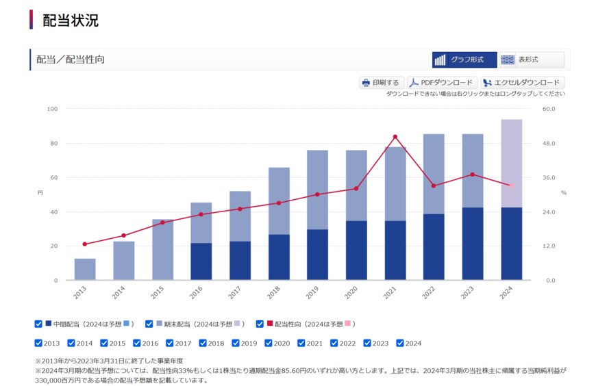 出所：オリックス株式会社「配当方針・配当状況」
