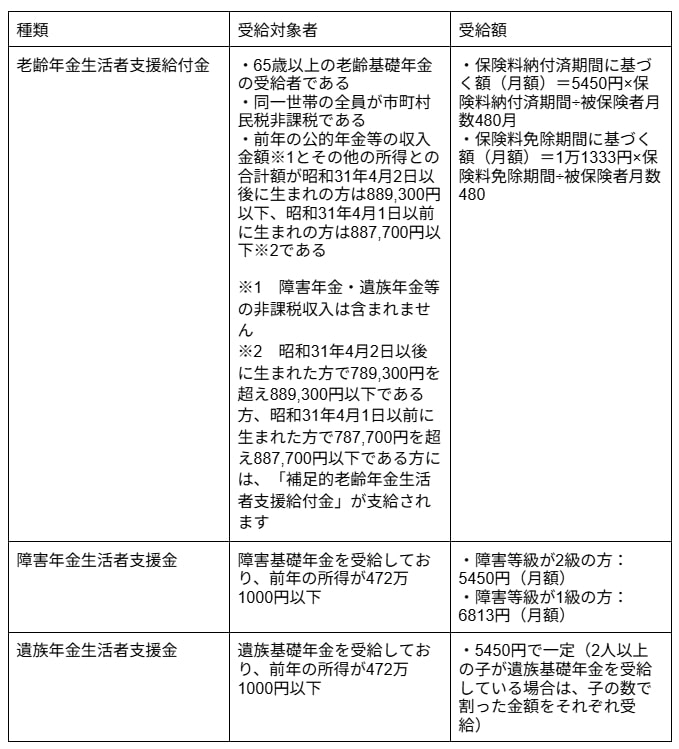 出所：厚生労働省「「年金生活者支援給付金制度」について」