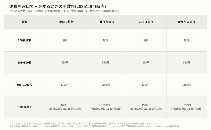 硬貨を窓口で入金するときの手数料の表(2026年9月時点)