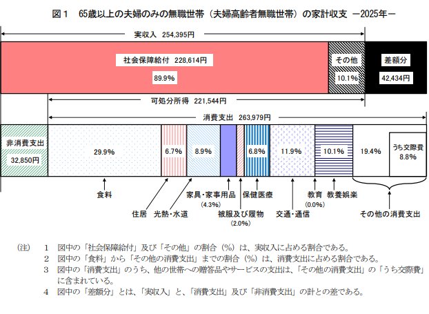 出所：総務省「家計調査報告 〔 家計収支編 〕 2025年（令和7年）平均結果の概要」