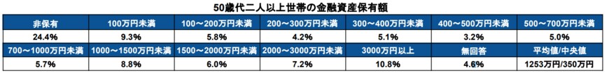 出所：金融広報中央委員会「各種分類データ（令和4年）ー家計の金融行動に関する世論調査［二人以上世帯調査］（令和3年以降）」
