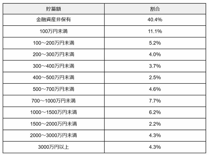 出所：金融広報中央委員会「家計の金融行動に関する世論調査［単身世帯調査］（令和5年）」をもとに筆者作成