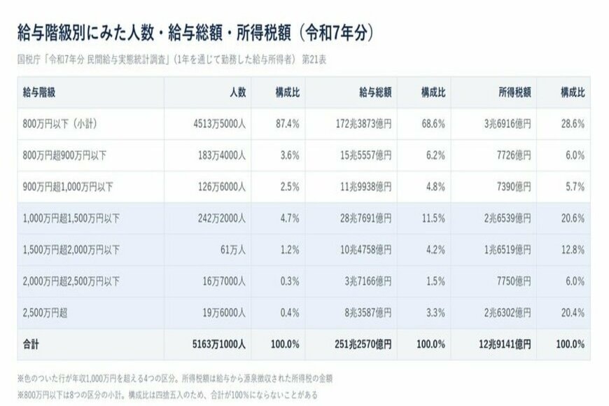 【最新】年収1000万円を超える人は339万5000人、全体の6.6％。男性は299万9000人、女性は39万8000人に