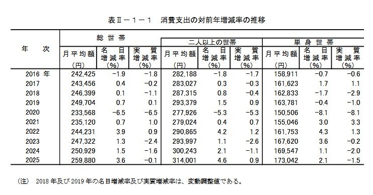 出所：総務省統計局「家計調査報告 家計収支編 2025年(令和7年)平均結果の概要」