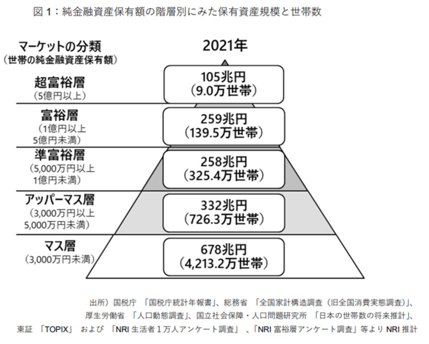 出所：株式会社野村総合研究所「野村総合研究所、日本の富裕層は149万世帯、その純金融資産総額は364兆円と推計 | ニュースリリース | 野村総合研究所(NRI)」
