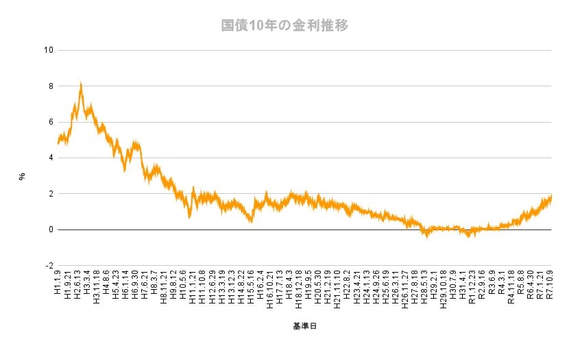 出所：財務省「国債金利情報」をもとにLIMO編集部作成