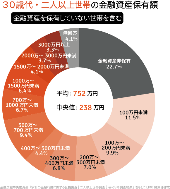 出所：金融広報中央委員会「家計の金融行動に関する世論調査［二人以上世帯調査］（令和3年）各種分類別データ」をもとにLIMO編集部作成