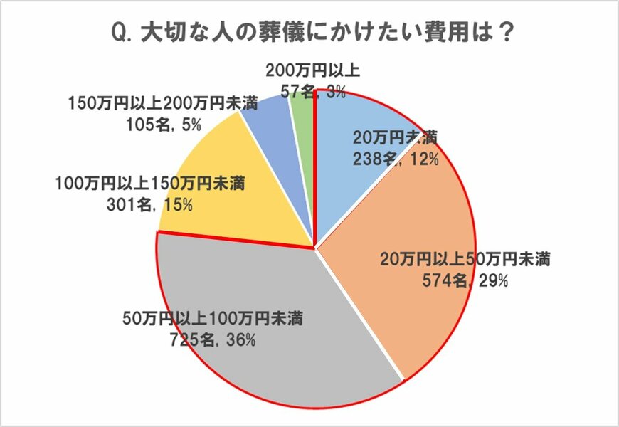出所：全国の喪主経験者2,000名を対象に調査　実際の葬儀費用が「適正であったかわからない」人が半数近く存在　（PR TIMES）2023年9月5日