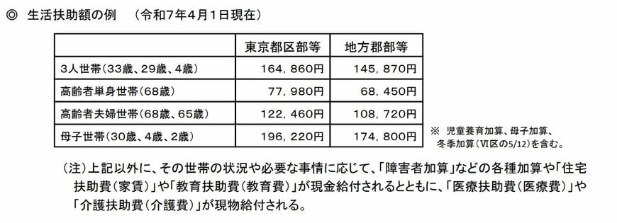出所：厚生労働省「第52回社会保障審議会生活保護基準部会 令和７年６月24日　生活保護制度の概要等について」