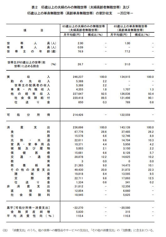出所：総務省統計局「家計調査報告【家計収支編】2022年（令和4年）平均結果の概要」 