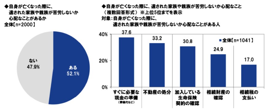出所：プルデンシャル ジブラルタ ファイナンシャル生命保険株式会社「2023年の還暦人（かんれきびと）に関する調査」
