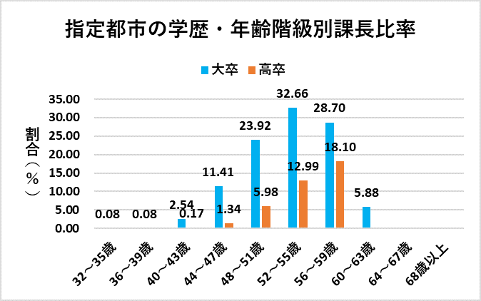 指定都市の学歴・年齢階級別課長比率（総務省の資料をもとに編集部作成）