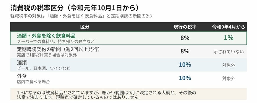 現行の税率区分と、1％になるとされている範囲です