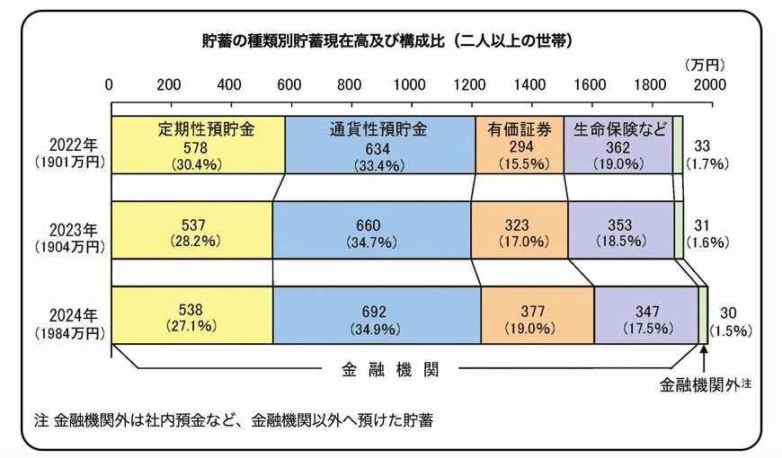 出所：総務省統計局「家計簿からみたファミリーライフ　第4章　家計資産」