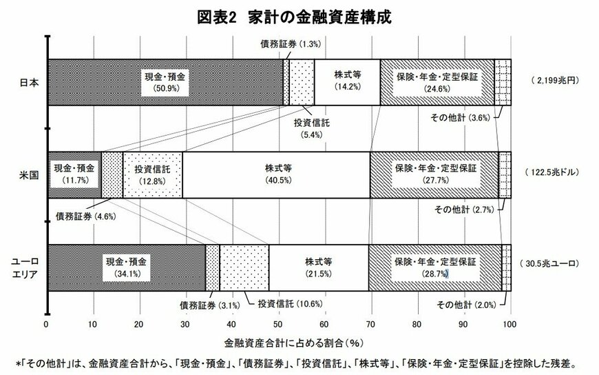 出所：日本銀行調査統計局「資金循環の日米欧比較」2024年8月30日