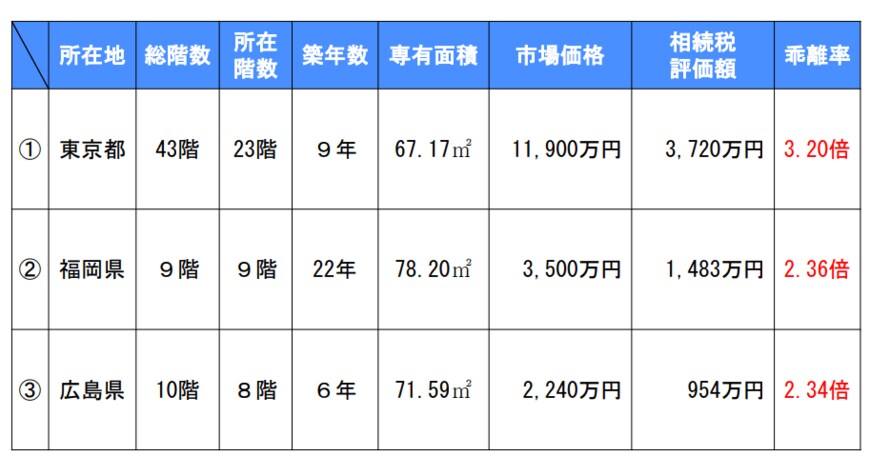 出所：国税庁「マンションに係る財産評価基本通達に関する有識者会議について」