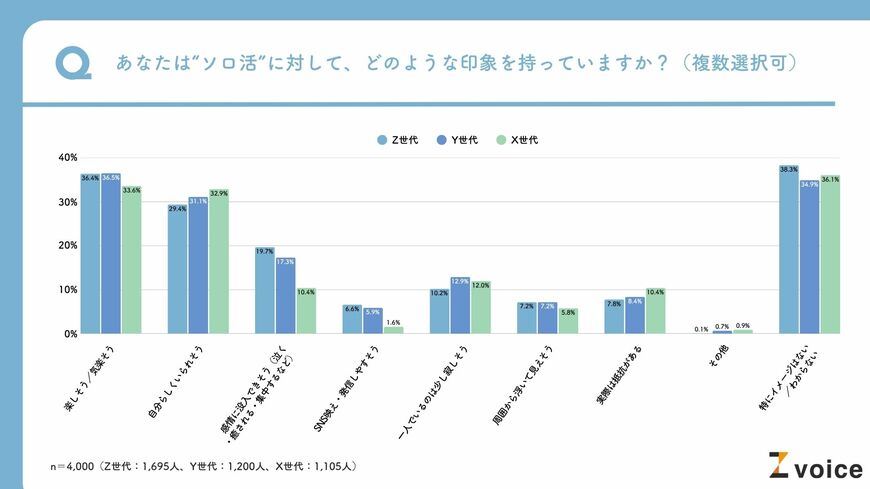 出所：僕と私と株式会社「ソロ活（ひとり時間の過ごし方）に関する意識調査」（PR TIMES）