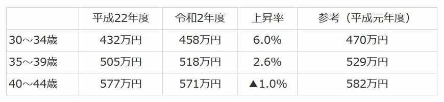 出所：令和2年分、令和元年分、平成22年分民間給与実態統計調査（国税庁）から筆者作成