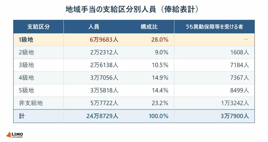 6区分の人員と構成比、内数である異動保障等を受ける者を並べました。1級地には内数の欄がありません。