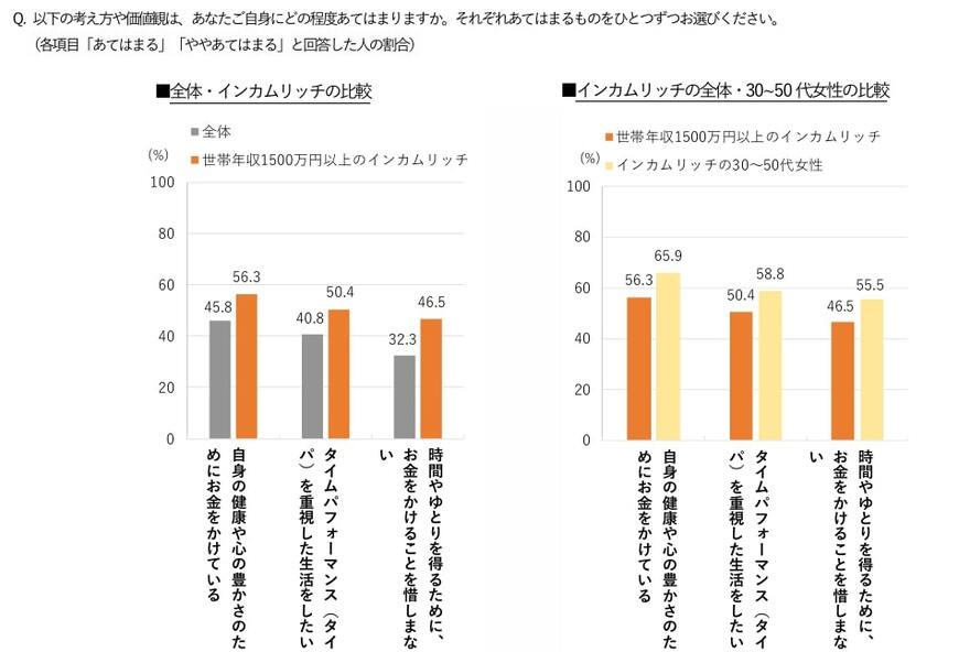 出所：博報堂「新富裕層”インカムリッチ”生活者調査」