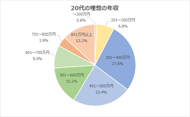 出所：株式会社学情「20代が転職で実現したい年収は、「301～400万円」が最多。数10万円アップを希望する傾向。「現在の年収と差が大きいと、期待に応えられないのではないかと不安に思う」の声/20代対象アンケート」