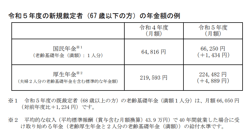 出所：厚生労働省「令和5年度の年金額改定についてお知らせします」