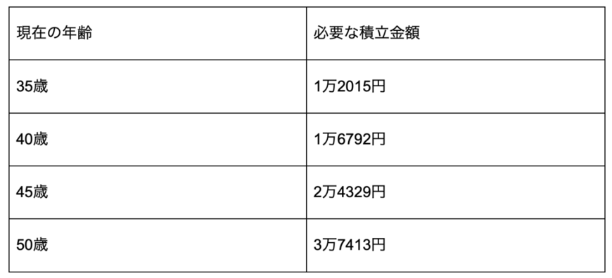 出所：金融庁「資産運用シミュレーション」を参考に筆者作成