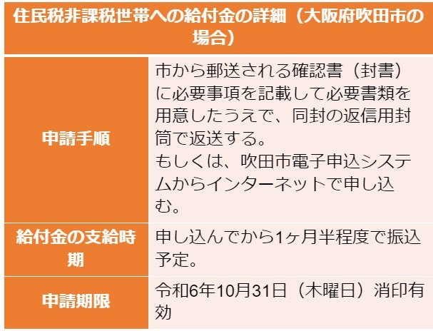 出所：吹田市「低所得者支援給付金（新たな住民税均等割非課税世帯又は住民税均等割のみ課税世帯分）について」をもとに筆者作成