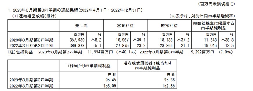 出所：コムシスホールディングス株式会社「2023年３月期 第３四半期決算短信〔日本基準〕（連結）」