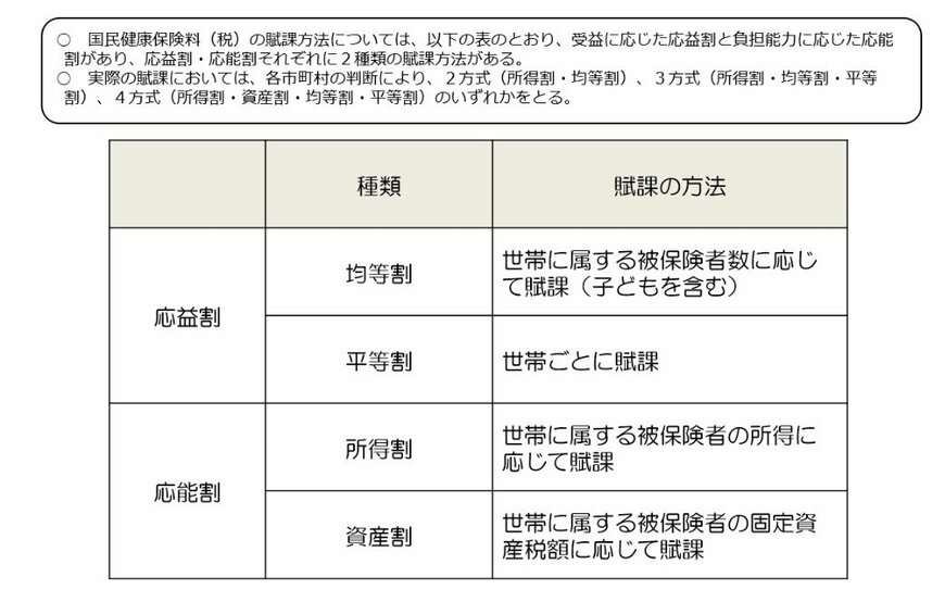 出所：厚生労働省「国民健康保険の保険料・保険税について」